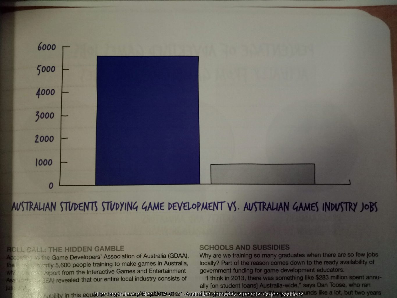 Image: Australian gamedev students Vs job positions