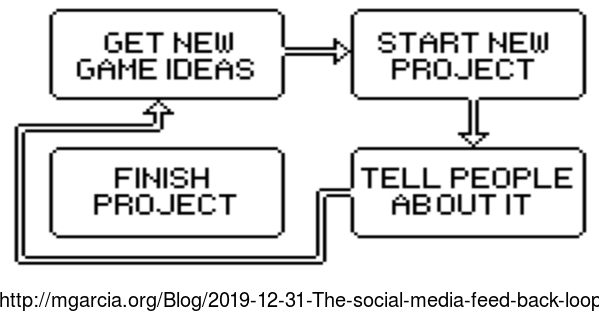 Image: Blog.2019-12-31-The-social-media-feed-back-loop