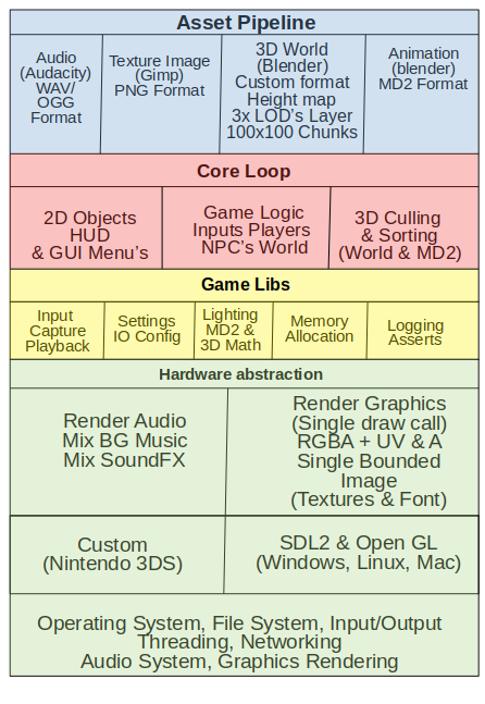 Nintendo 3DS Architecture